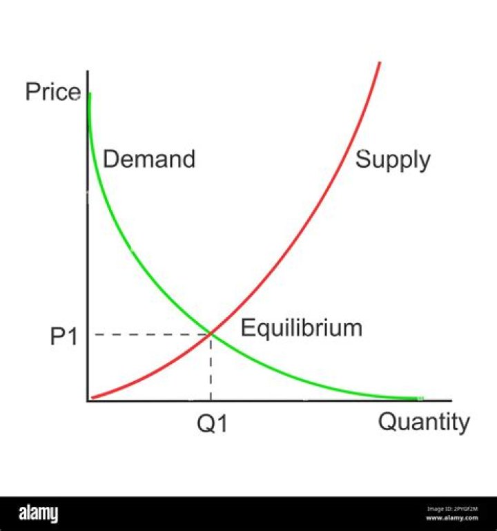 When the quantity demanded is equal to the quantity supplied the outcome is market equilibrium?