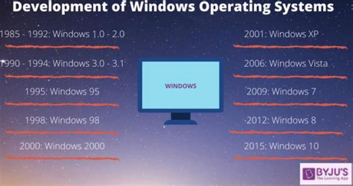 When were MS Windows operating systems proposed Mcq?