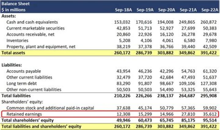 Where are bonds on balance sheet?