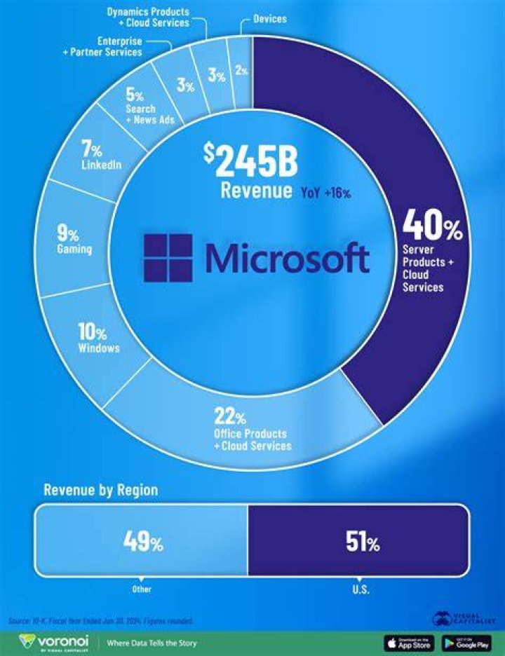 Where do bills for revenue come from?