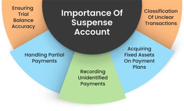 Where does suspense account go on financial statements?