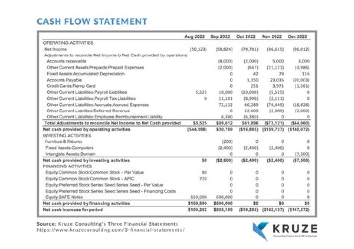Where is amortization on cash flow statement?