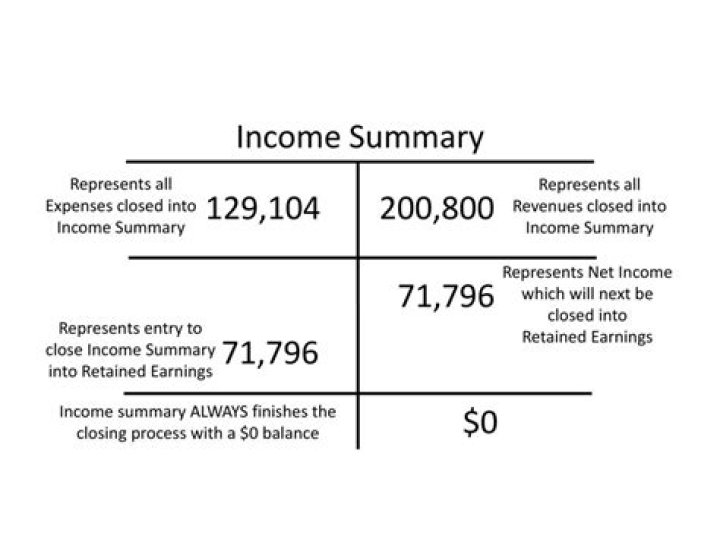 Which account is not closed to Income Summary?