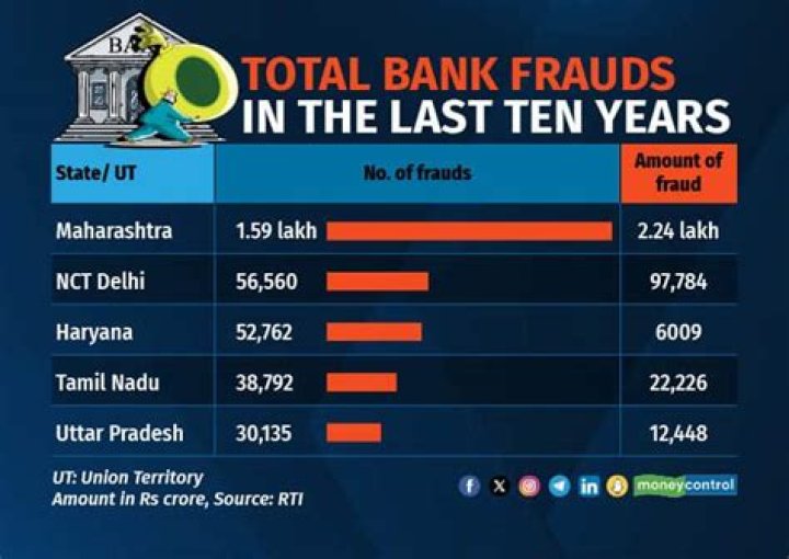 Which bank has most fraud cases?