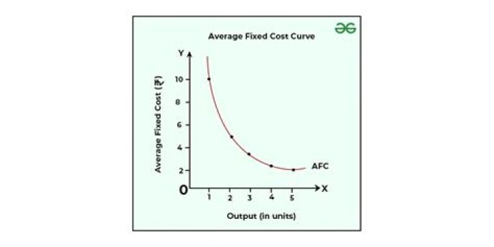 Which cost curve is an inverse S-shaped?