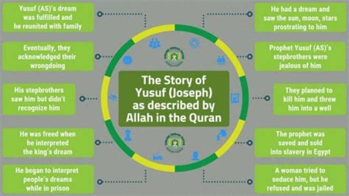 Which country did Prophet Yusuf live?