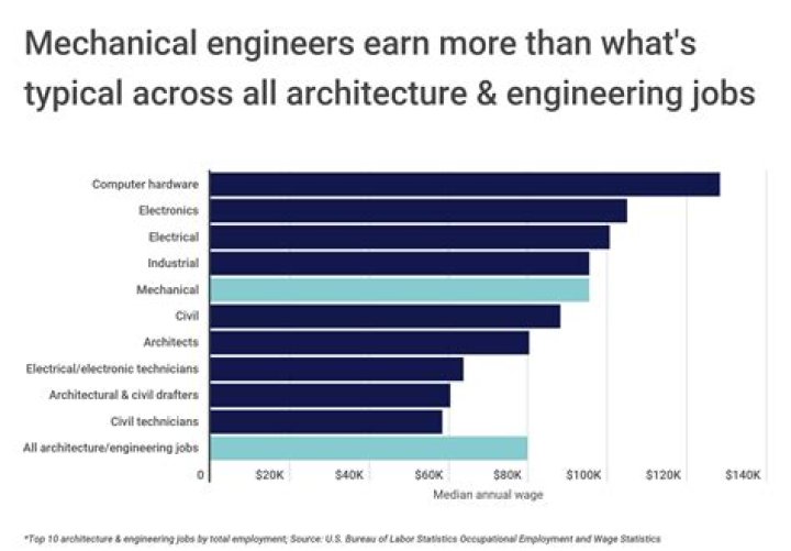 Which country has more demand for mechanical engineers?