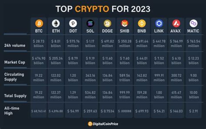 Which cryptocurrency will grow the most in 2022?
