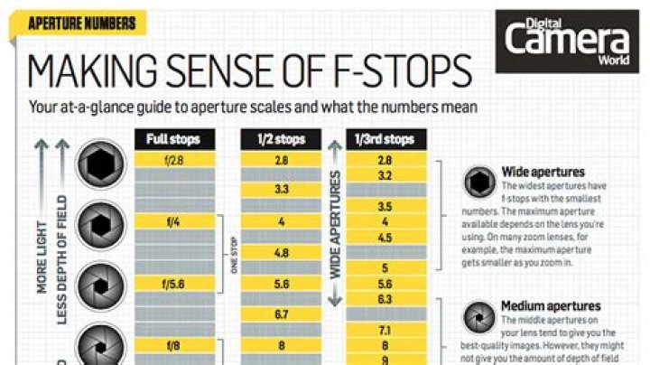 Which F stop is sharpest?