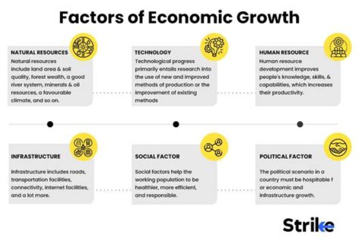 Which factors are responsible for economic growth and development?