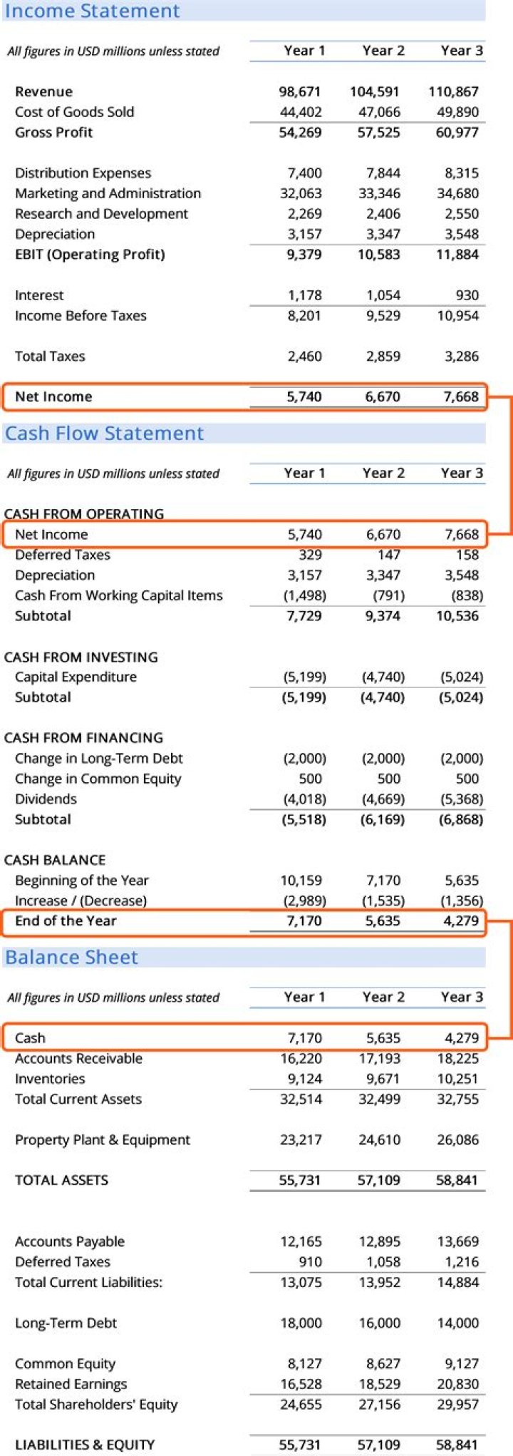 Which financial statement is most important to managers?