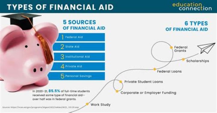 Which forms should you complete to get financial aid?