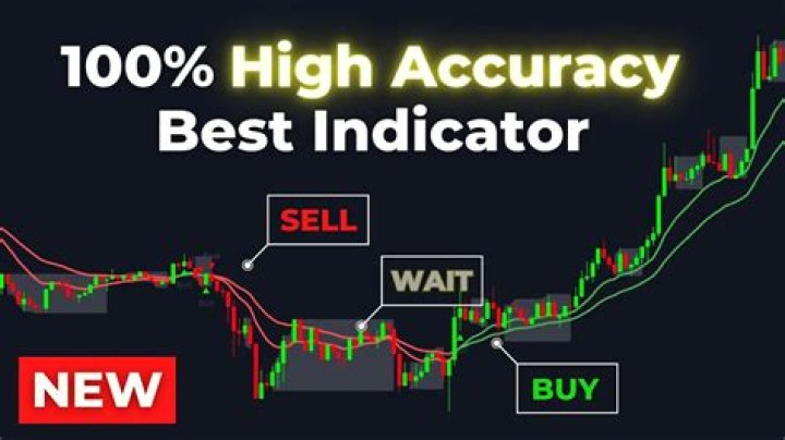 Which indicator is best for Bitcoin?