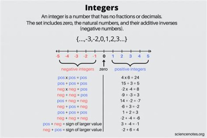 Which integer is smallest?