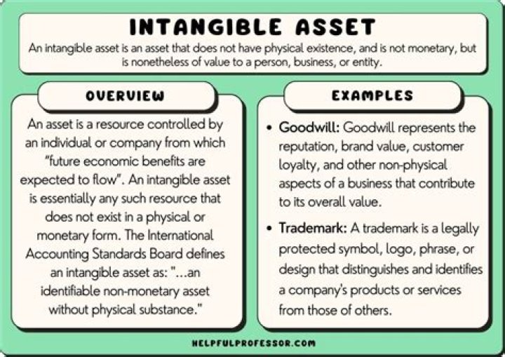 Which is an example of an intangible asset?