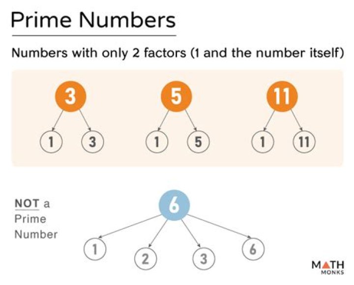 Which is not a prime factor for 15?