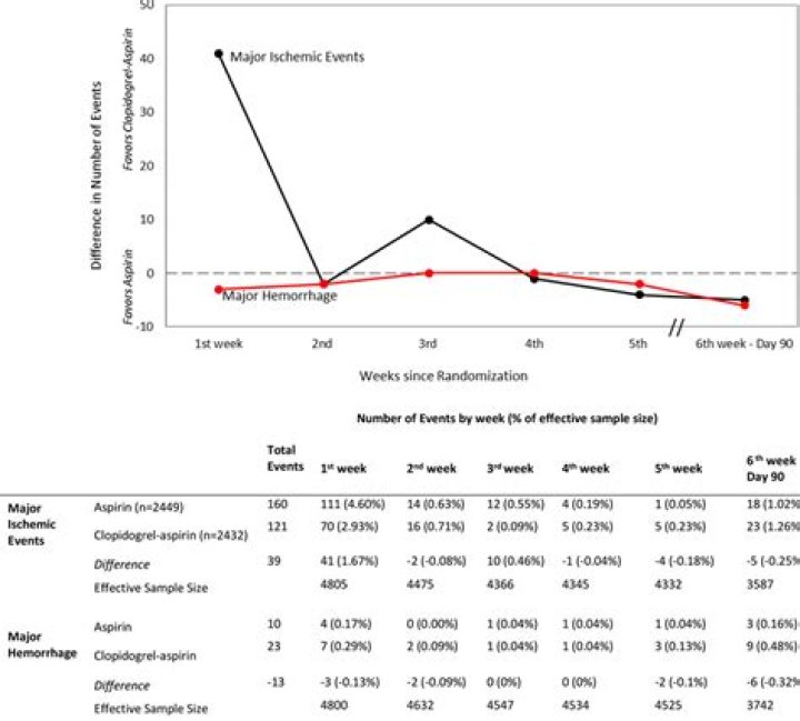 Which is safer aspirin or clopidogrel?
