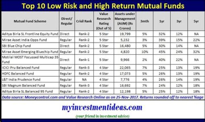 Which is the best mutual fund for high return?