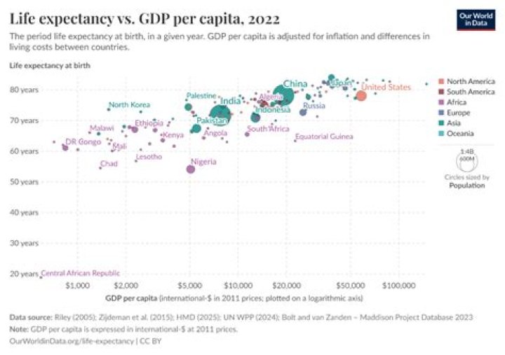 Which is the relation between GDP per capita and death rate?
