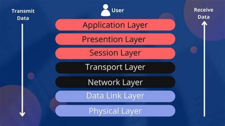 Which layer is represented by packets?