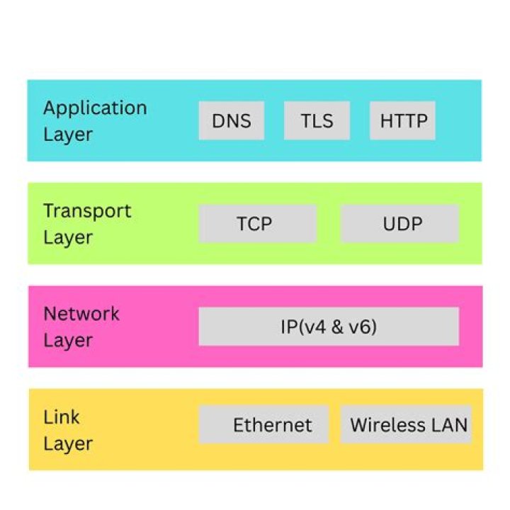 Which layer protocol is CoAP?