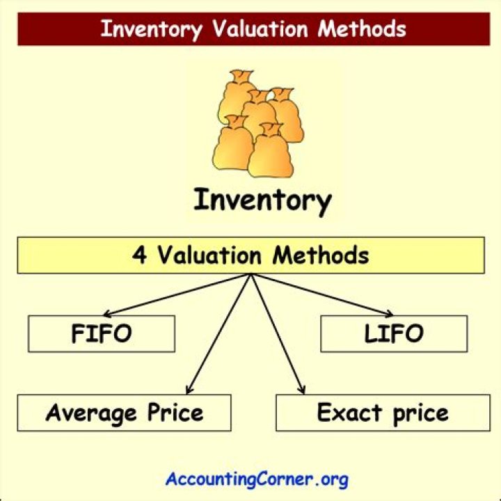 Which method of inventory valuation is very useful when prices are falling?