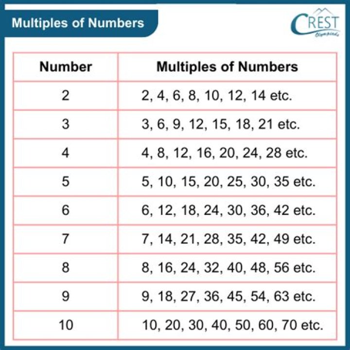 Which number is not multiple of 10?