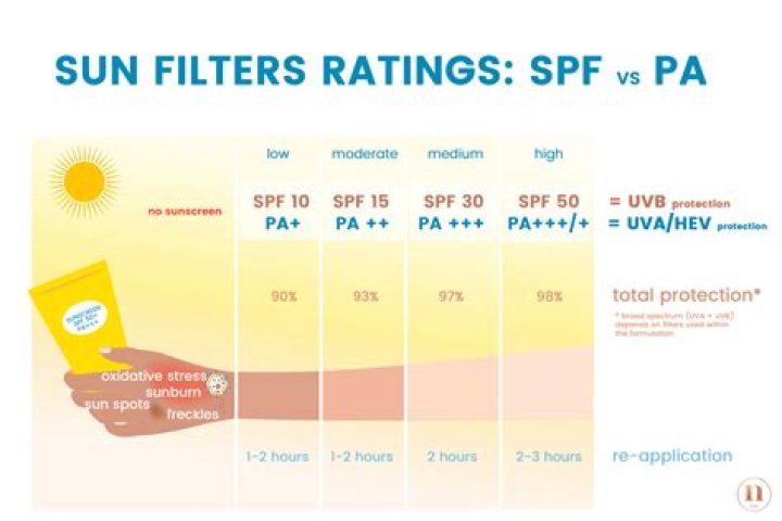 Which oil has the highest SPF?