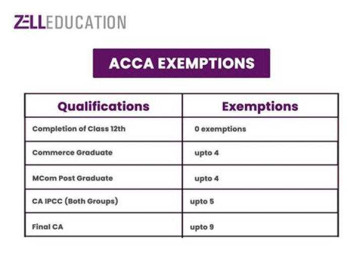 Which qualification is better CIMA or ACCA?