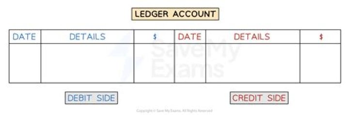 Which side of the ledger do debits go?