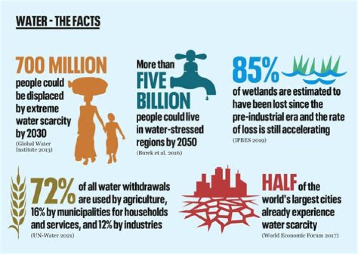Which state is most likely to have water shortage problems?