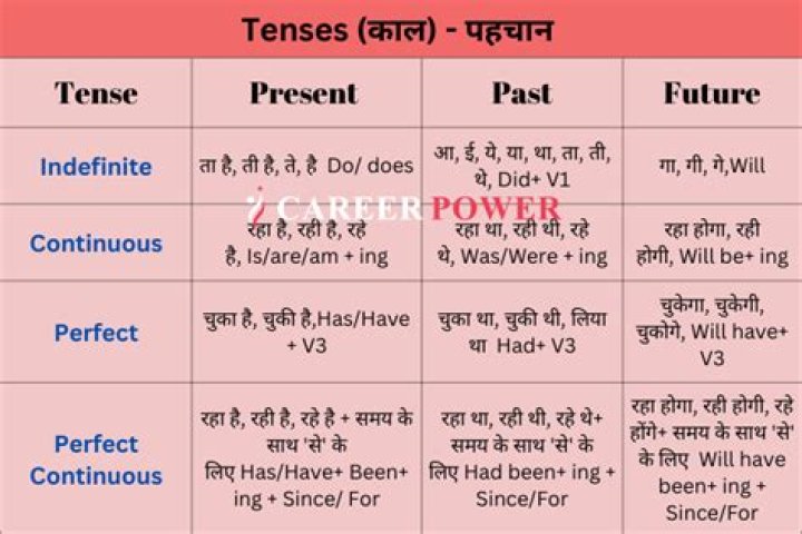 Which tense is has been?