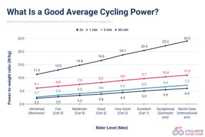 Which time is best for cycling?