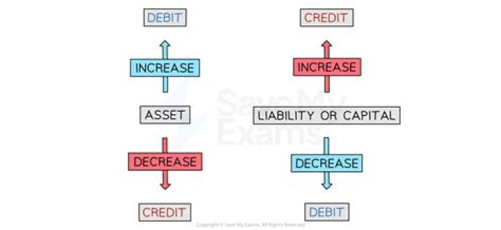 Which transaction decreases one liability and increases the another liability?