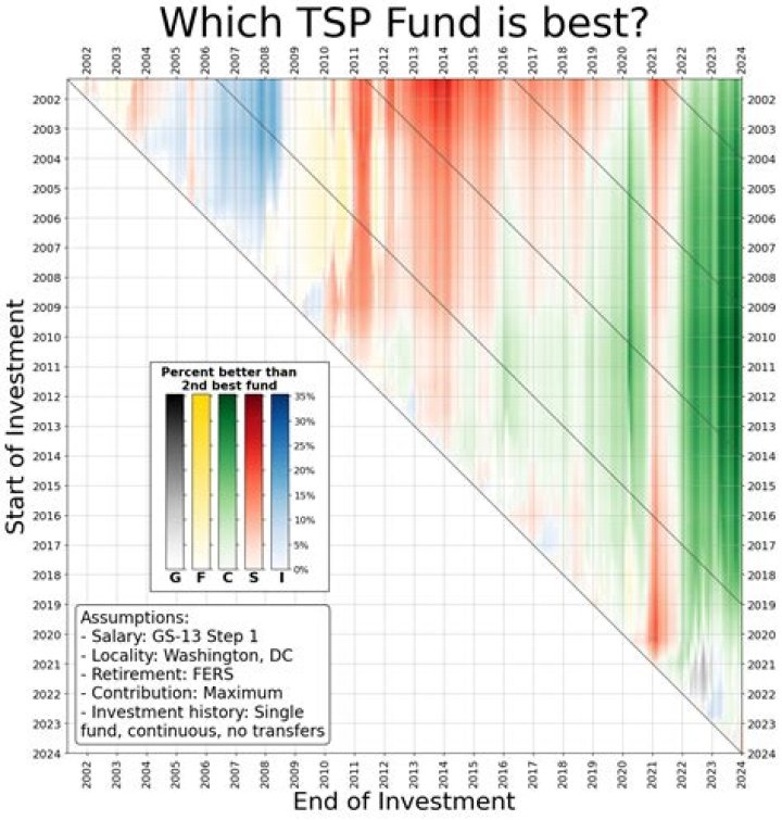 Which TSP fund is better C or S?