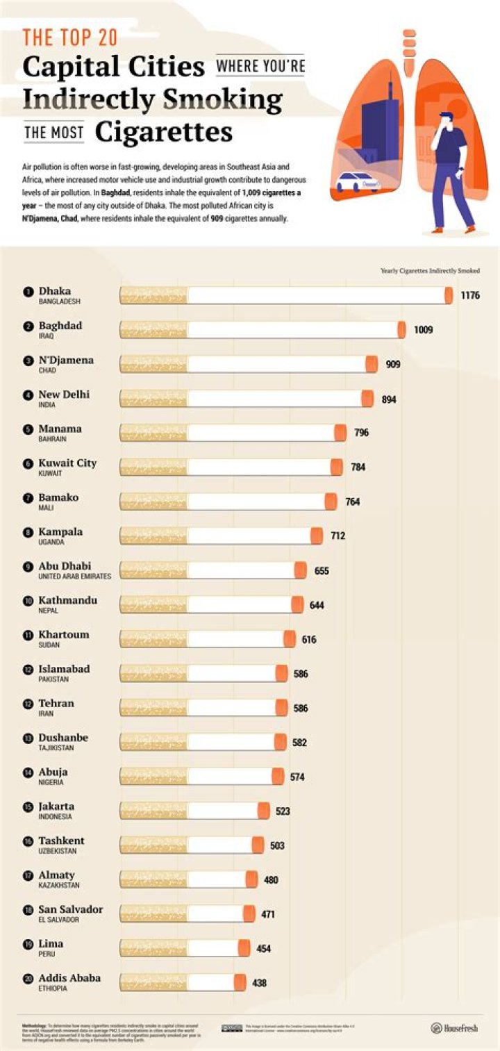 Which US city smokes the most?
