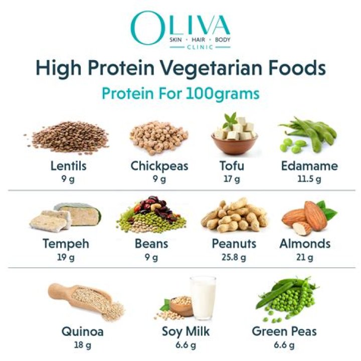 Which veg food is equal to egg?