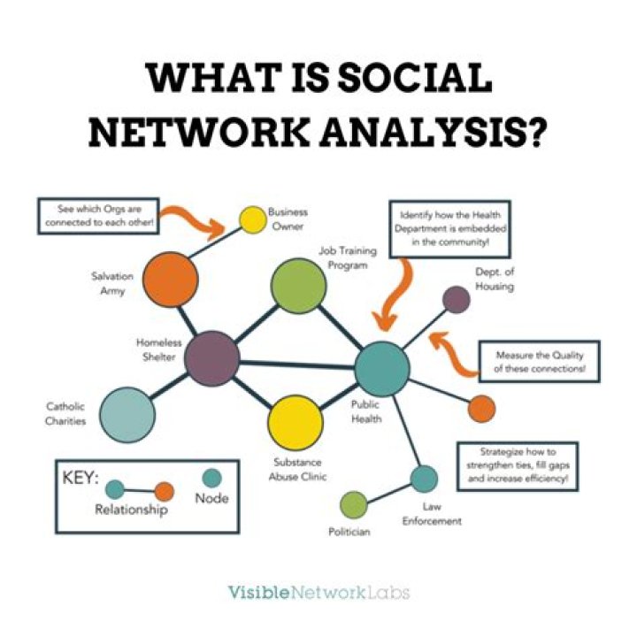 Who created social network analysis?