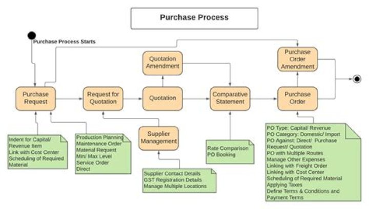 Who creates a purchase order in a company?