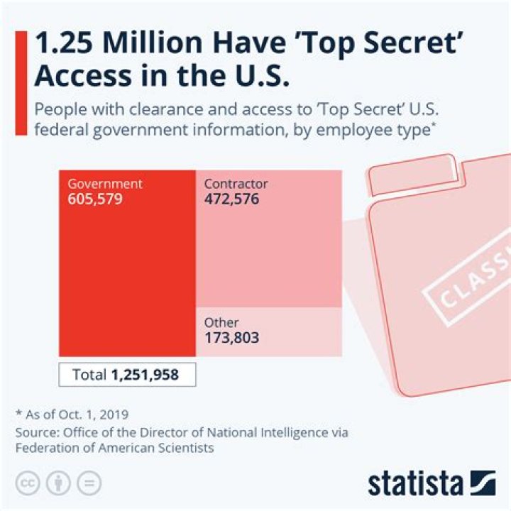 Who has Top Secret clearance?