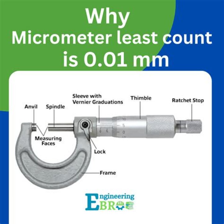 Who invented the beauty micrometer?