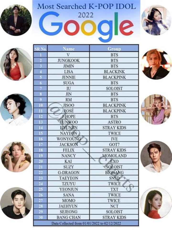 Who is most searched K-pop idol on Google?
