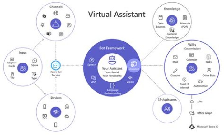 Who is the smartest virtual assistant?
