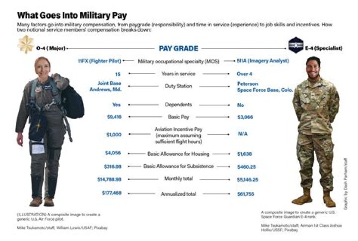 Who pays more Army or Navy?