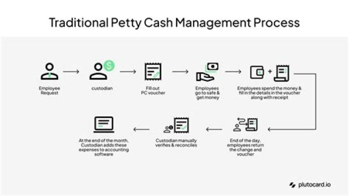 Who should manage petty cash?
