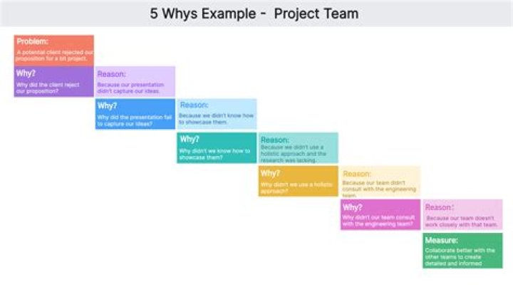 Why a project is selected?