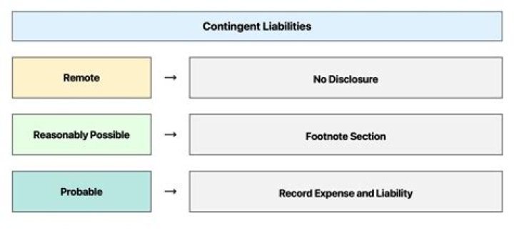Why are contingent liabilities and commitments important in an audit?