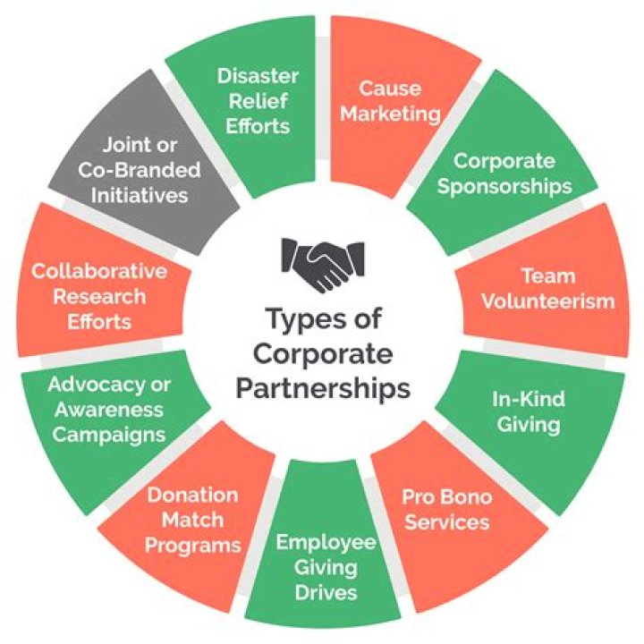Why are partnerships difficult?