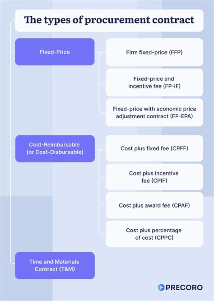 Why contracts are important in procurement?