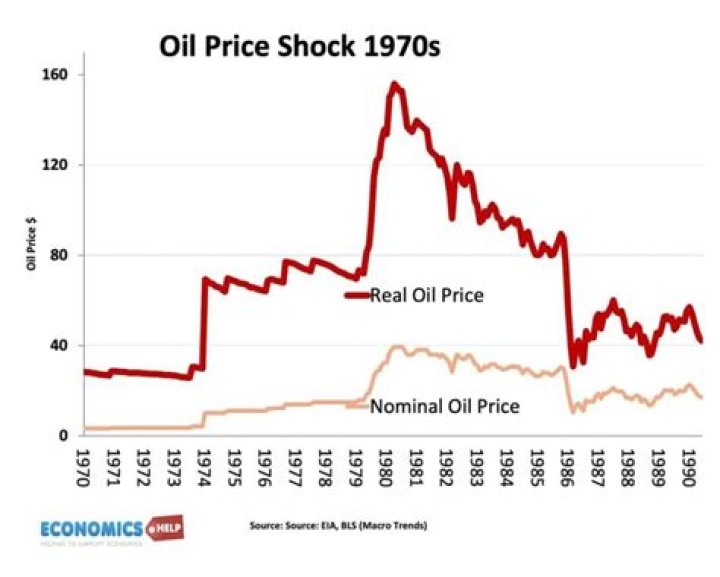 Why did oil prices increase in 2008?